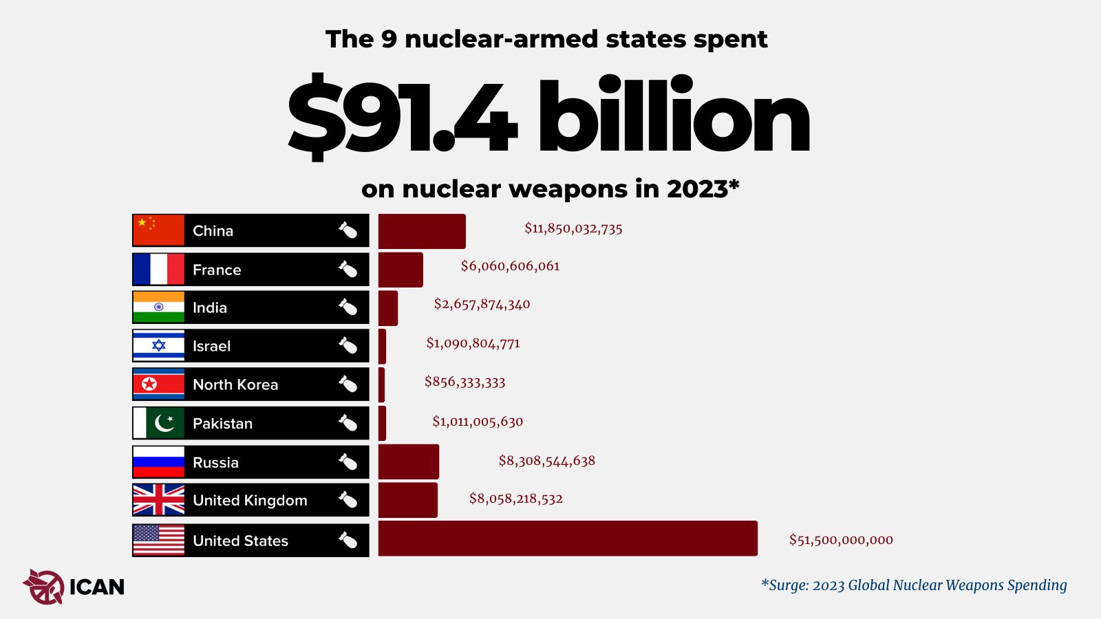 2848 Dollar Ausgaben pro Sekunde für Atomwaffen